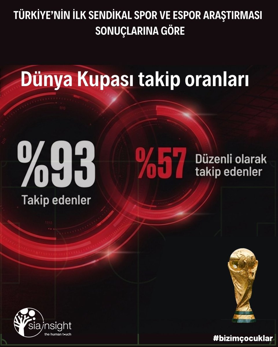 siainsight's tweet photo. Türkiye'nin ilk Spor ve ESpor Sendikal Araştırması Raporu hazır. Araştırmada, Milli takımımızın da dahil olduğu 2026 Dünya Kupası özelinde de sorular sorduk. Detaylı bilgi için info@sia-insight.com 
#siainsight #thehumantouch #spor #espor #dünyakupası #millitakım #bizimçocuklar https://t.co/fJzrwrDyKl