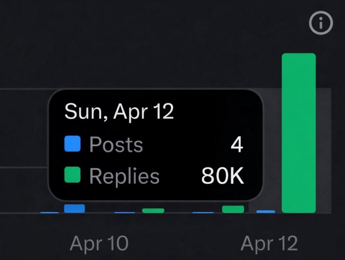 Liquidwagmi's tweet image. Hôm qua tôi đã phá kỷ lục 𝕏 về số lượng reply cao nhất trong một ngày!

80k phản hồi

Học hỏi về những reply guy.

Học hỏi về sự phát triển.

Học hỏi về thuật toán.

Yêu thương mọi người nhiều lắm.