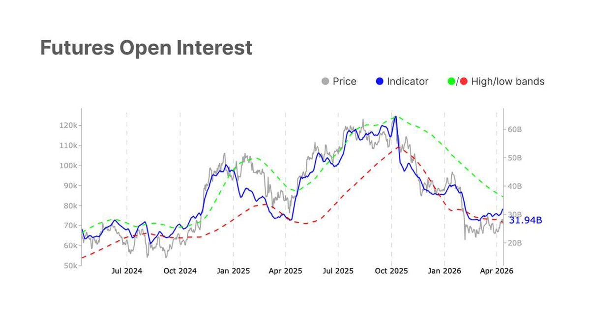 🪙 According to Glassnode, BTC momentum has broken above prior highs as spot demand strengthens, with rising futures open interest and easing bearish sentiment in options