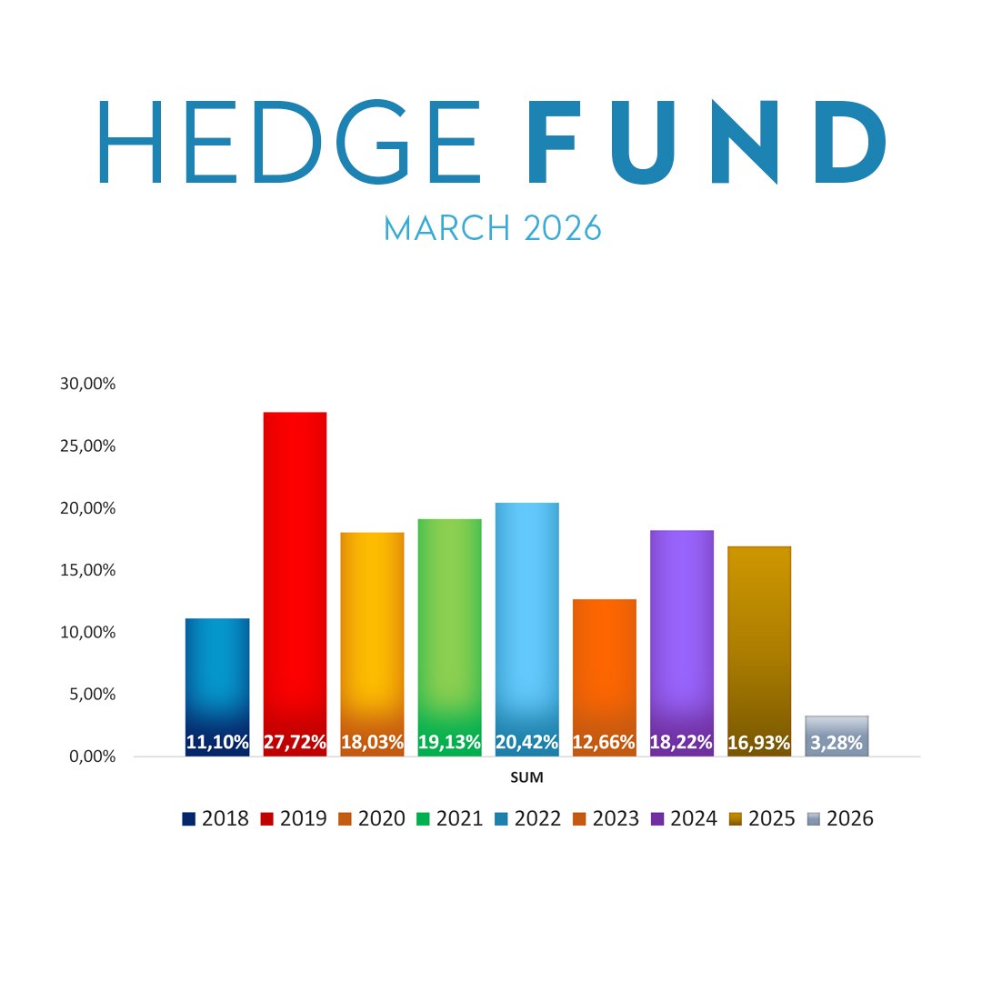AtlantisCap's tweet photo. Hedge Fund | Annual Development 03/2026  You can find more information on our website   
👉 https://t.co/2tB5UD2VjC 
#atlantis #atlantiscapital #hedgefund #fund #investing #InvestSmart #invest #results https://t.co/wFguWWGsWP