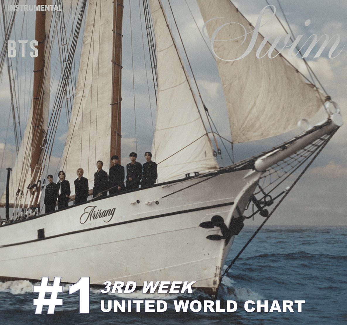 WORLDMUSICAWARD's tweet photo. #BTS' new global smash hit "SWIM" is the Biggest song in the world for a 3rd straight week, at No. 1 on All Major Global charts! It tops the United World chart for a 3rd straight week with 345,000 points.  BTS dominates the United World Chart with 5 songs still charting in the Top 40! "SWIM" scores another 279,000 streaming points, 37,000 sales points and 29,000 global airplay points (up 81%)! It debuted on the United World chart with 556,000 points, the highest point-level for a No. 1 song since Taylor Swift's 'The Fate Of Ophelia' in week 42, 2025 (689,000 points)! It's the band's 4th United World chart topper after "Dynamite" which ruled for 9 weeks from Sept. 2020 - Jan 2021, 'Life Goes On' (week 49, 2020) and "Butter" (week 22, 2021)! BTS' "2.0" shoots to a new peak at #15 (+5), scoring this weeks largest points increase with 154,000, "Body To Body" scores another 153,000 points at #16 after peaking at #2, "Hooligan" scores another 120,000 points at #23 this week after peaking at #4 and "Fya" earns another 85,000 points at #39 this week after peaking at #9! BTS has scored 17 United World Top 10 hits so far since their 1st hit, "Mic Drop", reached No.5 in week 51, 2017! 💪🌊🏊🥇🌎✖️3️⃣ 📅🔥👑👑👑👑👑👑👑💙💜
"SWIM" is the lead single from the group's 6th Korean-language studio album and history-making masterpiece 'Arirang'. "SWIM" debuted at #1 on the Global Spotify chart with over 14,644 Million streams on its first day of release, and hit 100 million streams on the platform in just 8 days, becoming the fastest song of 2026 to achieve this! "SWIM" has reigned atop the Global Spotify chart non stop for 24 days, the 2026 song with the most days atop the chart! BTS are the 1st Group and Asian Act in history to spend 24 days at #1 in Global Spotify chart history!

"SWIM" tops the Billboard Global 200 and the Global Excl'US for a 3rd straight week! It leads the Global 200 with 83.3 million streams and 44,000 downloads sold worldwide, April 3-9 as per Luminate. "SWIM" also tops the Global Excl. U.S. chart with 72.2 million streams and 20,000 sold outside the U.S. BTS is the Artist with the most #1 hits on the Billboard Global 200 and Global Excl. US (8)! In its 1st week, BTS occupied the entire Top 10 on the Billboard Global Excl. U.S. and the Top 9 on the Billboard Global 200 simultaneously, making history as the 1st Act to do so! BTS also broke the All-Time record for most songs charting simultaneously in the Billboard Global Excl. U.S. Top 10, (10), and outdid that, occupying the whole Top 13! BTS also broke the All-Time record for the most songs (6) achieving Billboard ‘All Kills’ (#1 on the Hot 100, Global 200 & Global Excl. U.S.)! 

“SWIM” is #5 this week on the Hot 100 after debuting at #1 with all 13 tracks from ‘ARIRANG‘ in the Top 100. Only “No. 29” did not chart due to it not having any lyrics. BTS are the K-Pop act with the Most #1 hits (7) and the most Top 10 hits (11) in Hot 100 History, the 1st Group to score 6x No. 1 Debuts, the Group with the most No. 1s this Decade (7), the Group with the most weeks (18) at #1 this Decade and the Group with the Most US Digital Song Sales No.1s (13)! "SWIM" is #5 on this week's Billboard Hot 100, after becoming the 1st song by an Asian Act to spend its first 2 weeks in the Top 2 since BTS' own "Butter"! "SWIM" tops Digital Song Sales for a 3rd consecutive  week with 24,000 downloads sold! It's the best-selling song for a 3rd week in the US!  

In S. Korea, "SWIM" is #2 on the Circle Weekly Digital Chart, after peaking at #1 last week, and is #4 on the Circle Download Chart after 2 weeks at #1. It tops the Global K-Pop Chart for a 3rd straight week! "SWIM" is the 2026 song with the most wins on Korean music shows!

"SWIM" debuted at #2 on the Official Singles Chart in the UK, scoring the group's 5th top-10 hit and highest peak ever! It's #18 this week!

"SWIM" debuted at No. 1 in Germany, scoring their 1st chart topper. BTS also became the first group in German chart history to simultaneously hold the No. 1 position on both the German album and singles charts with two new entries, ie. 'Swim" and 'Arirang'. "SWIM" holds in the Top 10 this week at #10 on the German Singles chart!

In Brazil, "Swim" debuted at number one on the Brasil Hot 100, becoming the first foreign song to top the chart since the relaunch of Billboard Brasil. BTS became the first international act in history to chart 5 songs simultaneously in the top 10!

In Mexico, BTS broke an All-time records becoming the first non-Spanish speaking Act to hit #1 on the Billboard Mexico Songs chart and the first international act to achieve the most simultaneous entries in the chart’s history!

"SWIM" has reached #1 in over 22 countries including Argentina, Bolivia, Brazil, Chile, China, Ecuador, Greece, Hong Kong, India, Latvia, Mexico, the Middle East, Peru, Philippines, Portugal, Saudi Arabia, Singapore, Taiwan, Thailand, UAE & Vietnam! It has reached #2 in Austria, Lithuania & Malaysia, #3 in Colombia, Puerto Rico, Japan (Billboard Hot 100), North Africa, Switzerland & Uruguay, #4 in Australia, Costa Rica, Guatemala, Honduras, Nicaragua, Philippines & Romania, #5 in Canada, the Czech Republic, Dominican Republic, Indonesia & Japan (Oricon), #8 in New Zealand, #9 in El Salvador & France, #10 in Hungary & Luxembourg, #12 in Russia & Spain, #14 in Croatia, Poland & Slovakia, #18 in Turkey, #19 in Belgium Wallonia & Ireland, #20 in the Netherlands & South Africa, #23 in Finland, #24 in Sweden, #27 in Kazakhstan, #33 in Italy, #34 in  Norway, #39 in Belgium (Flanders), #50 in Belgium (Flanders), #56 in Israel, #99 in Estonia and #180 in Ukraine!

BTS PAVED THE WAY    
BTS HISTORY MAKERS
#BTS_SWİM 
#BTS_ARİRANG 
@BTS_twt