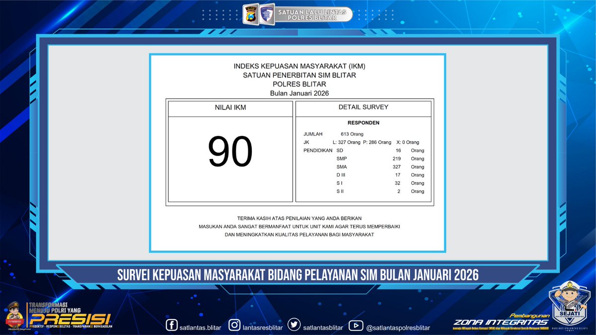 blitarlantas's tweet photo. Hasil Survei Kepuasan Masyarakat (SKM) pelayanan SIM Polres Blitar bulan Januari 2026, dengan IKM sebesar 90 (kategori "Sangat Baik")
@NTMCLantasPolri 
@DivHumas_Polri 
@HumasPoldaJatim 
@RTMCJatim 
@HUMASResBlitar 
@satlantasblitar https://t.co/fhrHXCFeA6