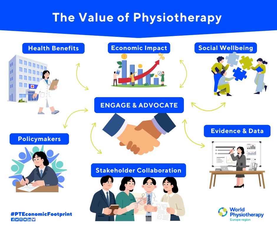 ERWorldPhysio's tweet image. #PTEconomicFootprint 👣| The Value of Physiotherapy

By presenting clear evidence, #physiotherapy professionals can actively engage with policymakers, influence decision-making processes, and advocate for the integration of physiotherapy into #health strategies.

⬇️⬇️⬇️