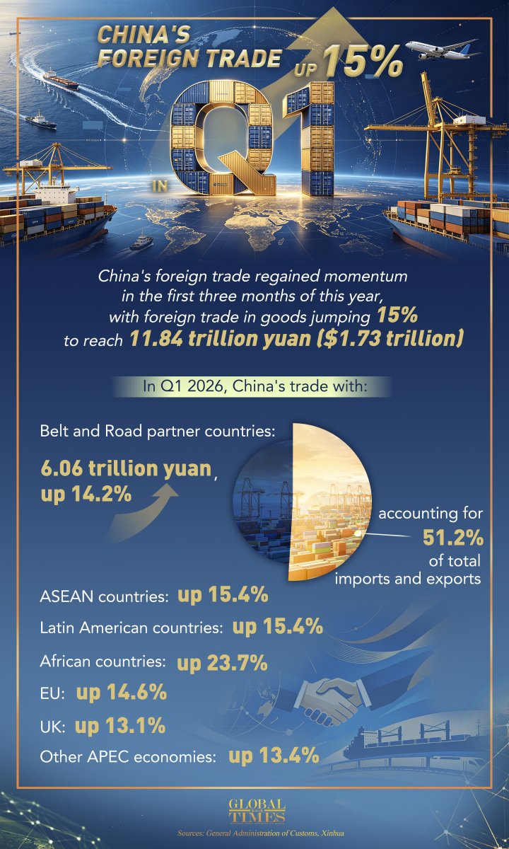 GTGraphic: China's foreign trade regained momentum in Q1 2026
