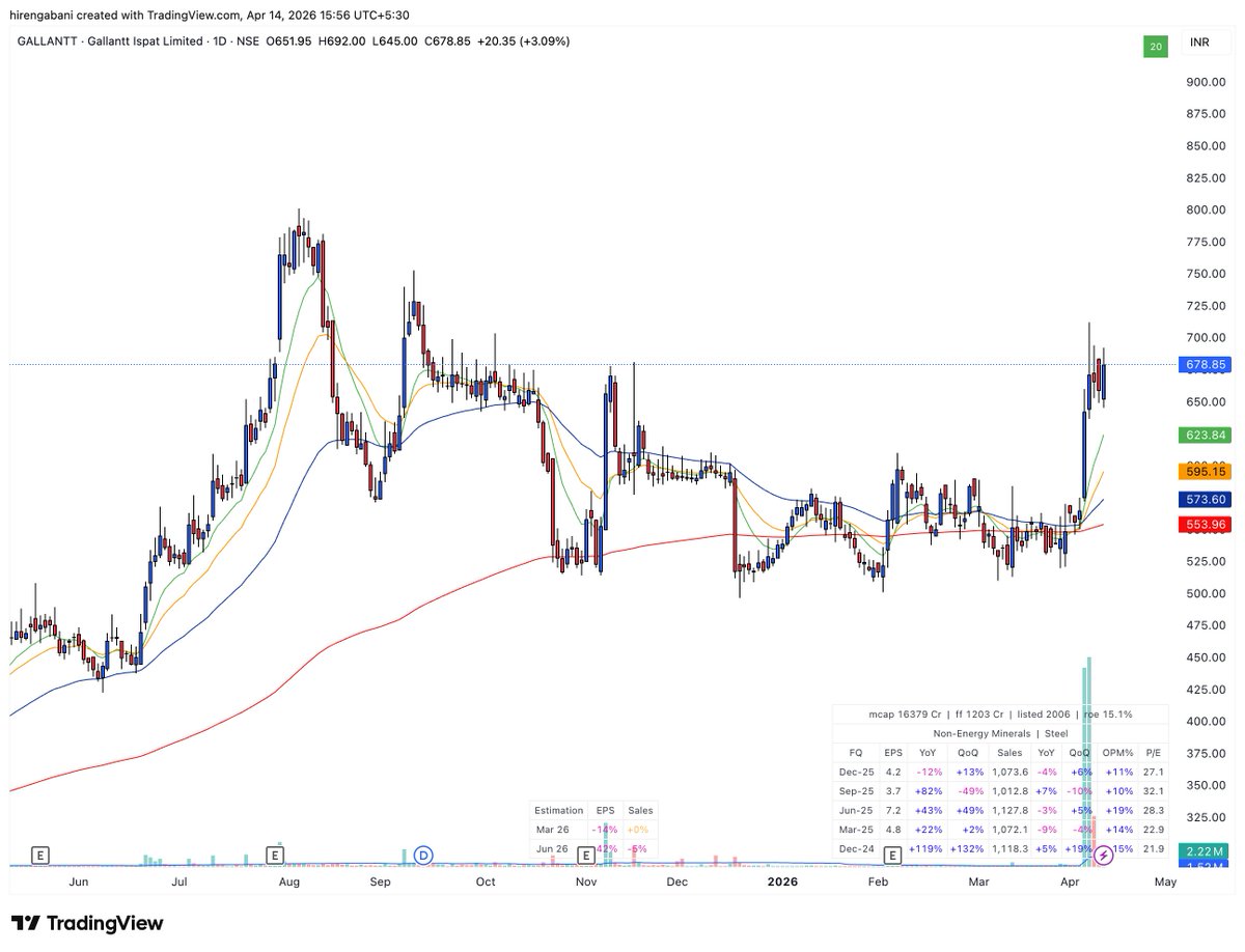 Hiren Gabani 📈 tweet media