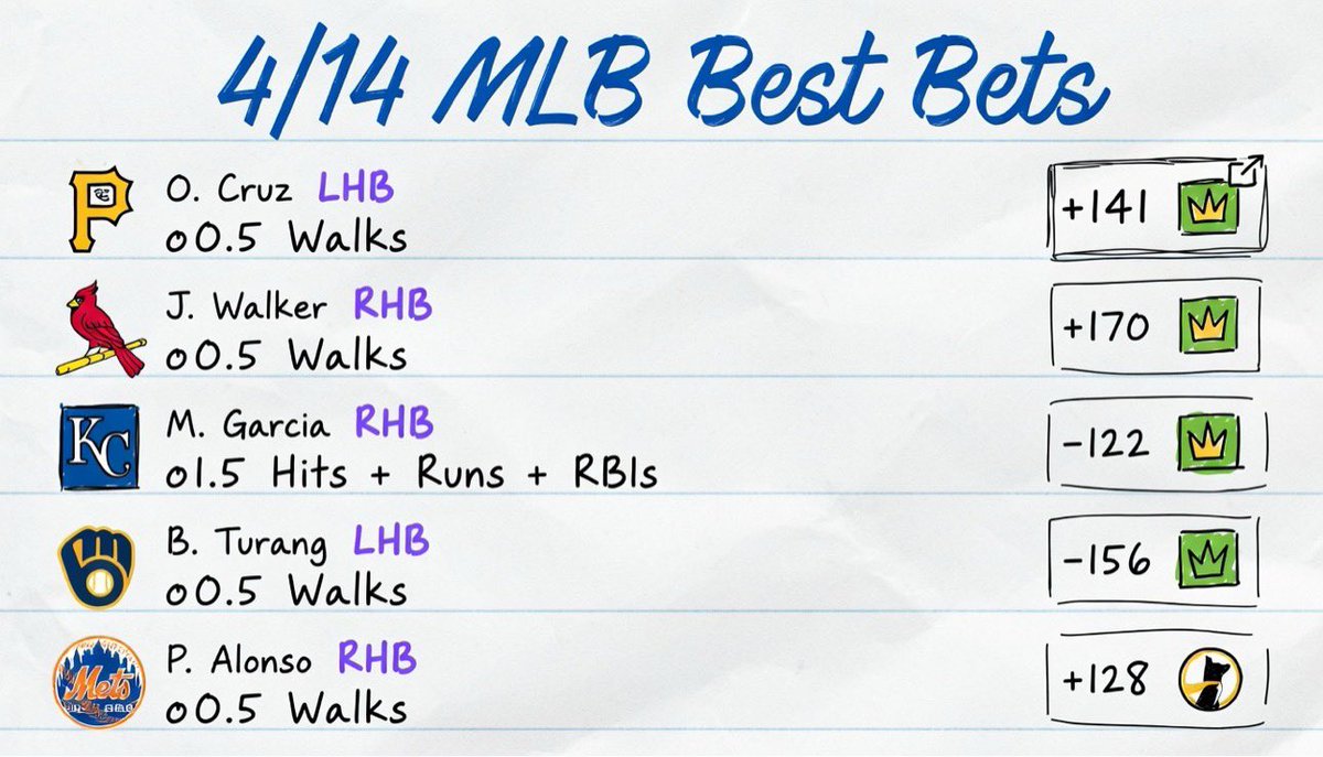 DylPicksGreens's tweet photo. These are the BEST bets you can place on the MLB for tonight’s slate. Happy Dinger Tuesday ⚾️ https://t.co/qPEFkMjcyG
