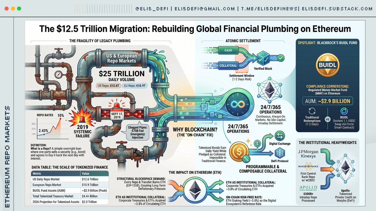 Eli5defi's tweet photo. Your favourite CT account that claims crypto is dead won’t tell you this, but we’re far from dead.

In fact, Ethereum is now the de facto infrastructure for $12.6T in future repo markets, replacing its broken TradFi counterparts.

But what are repo markets? Check details on article below ⤵