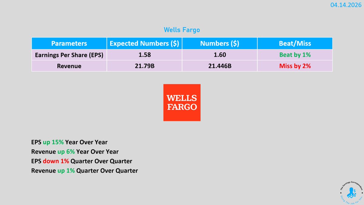 earnings_guy's tweet image. $WFC (Wells Fargo) #earnings are out: