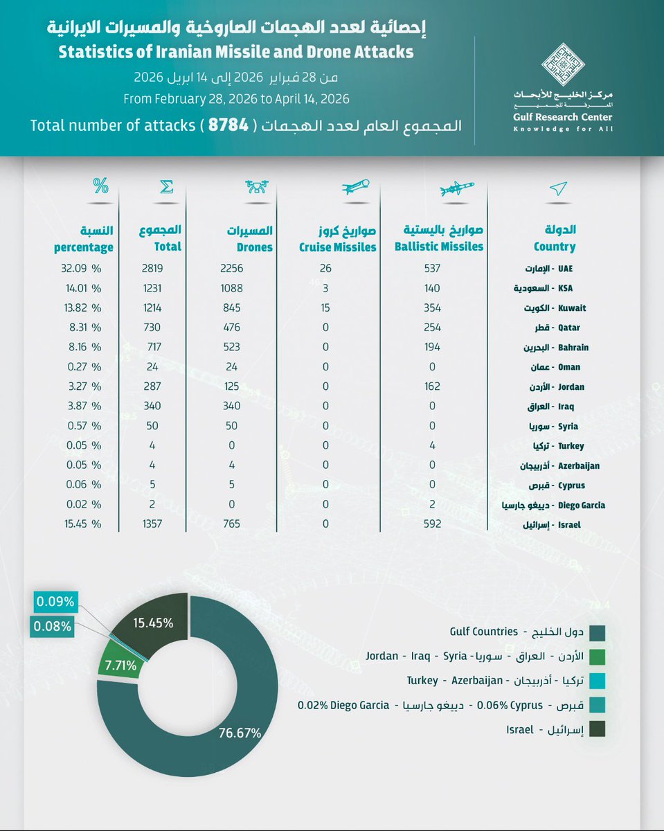 Statistics on all Iranian missile and drone attacks from 28 February 2026 to 14 April 2026 indicate a total of 8,784 attacks, reflecting a significant escalation in both the scale of operations and their geographic scope.
#gcc #Iran #Jordan #Iraq #Syria