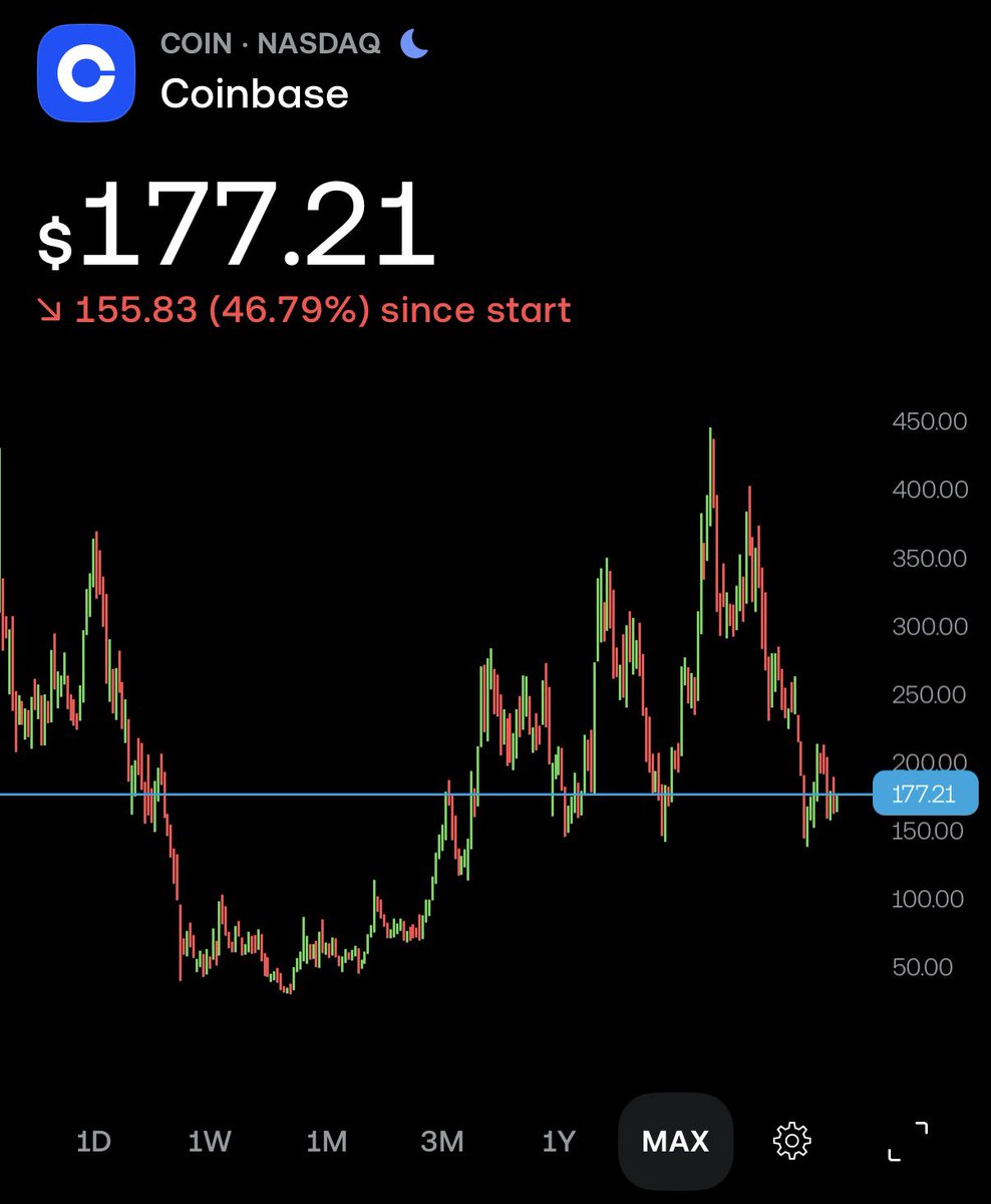 2147mill's tweet image. $COIN looks like a buy here?