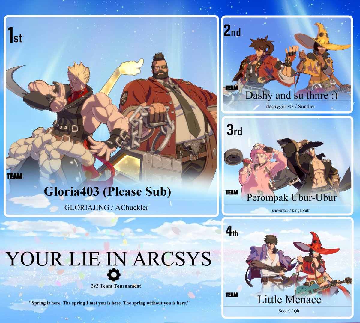 DumpsterDuelFGC's tweet photo. congratulations to team Gloria403 (Please Sub) for winning the our day 1, 2v2 bracket! With quick adaptations to the new patch they managed to secure the win. Another round of congratulations to the rest of our top 4 and we'll see you in the next one! https://t.co/WUcTYPxif5