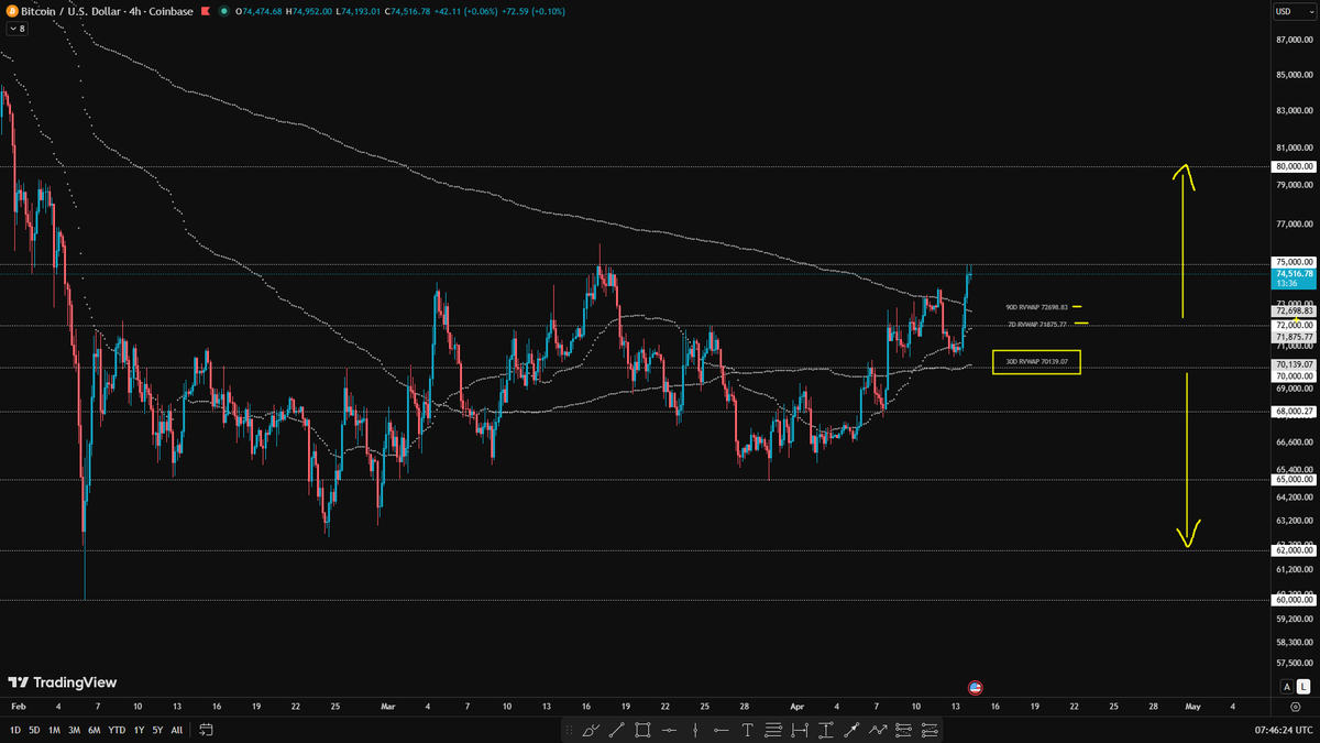 $btc

70k$ n’est plus le verrou, c’est désormais la base. Le vrai test immédiat est 74.5k-75k.

Tant que 74k tient, le marché garde l’avantage et peut ouvrir 80k. Si 74k cède, rappel vers 72.5k puis 72k, avec 70k en socle plus profond. Le 30D RVWAP soutient encore de loin.