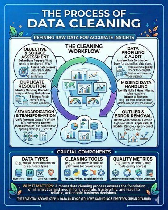 Ronald_vanLoon's tweet image. The Process of #Data Cleaning
by @Python_Dv

#DataScience #BigData
