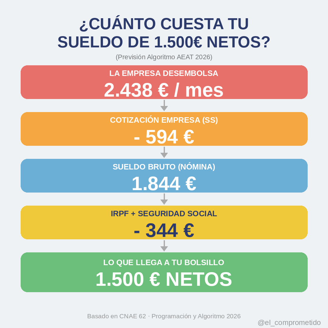 Esto es el coste que paga un empresario para un sueldo de 1500€ netos. La cotización empresarial invisible a todos . Hay quien propugnan que se le de todo al trabajador y luego lo pague para que tenga consciencia de ello. Si fuera así este sistema no se sostendría. Como dice