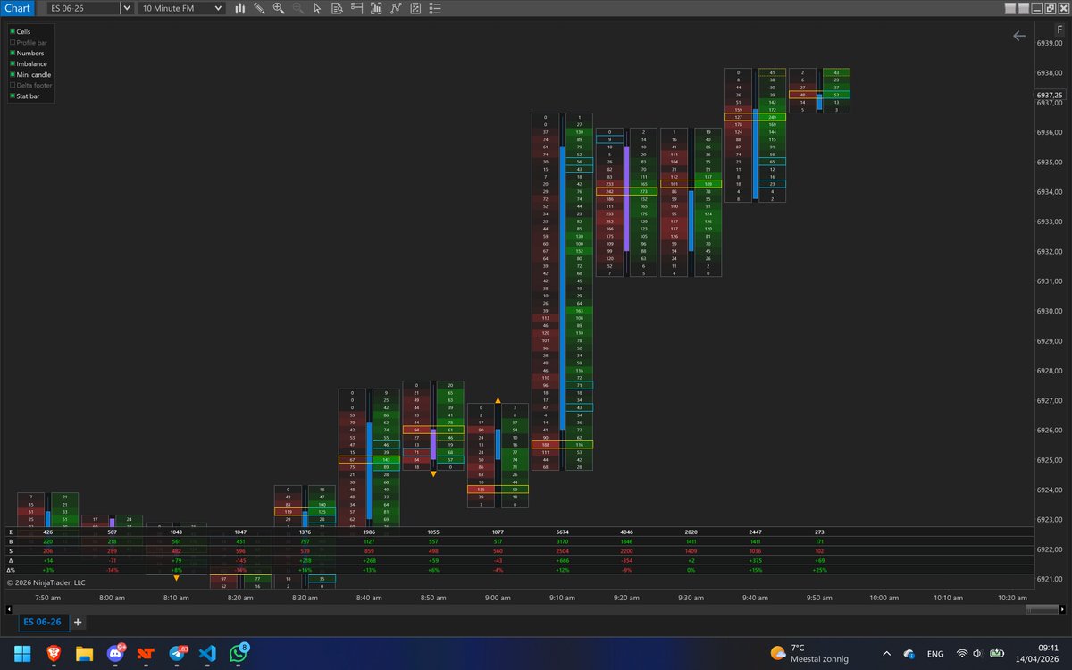 flowmatrixnt8's tweet photo. Re ordering the Chaos... with @NinjaTrader !

#Futures #FootPrint #OrderFlow #NinjaTrader https://t.co/dmypQJpQcw