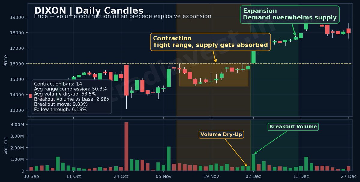 Money2Market's tweet photo. DMART and DIXON both reinforced the same point.

DMART:

range compressed 41.5%
breakout volume 2.42x
follow-through 14.26%
DIXON:

range compressed 50.3%
volume dried up 68.5%
breakout move 9.83%
Different sectors. Different dates. Same structural story. https://t.co/EJ6hil99Q1