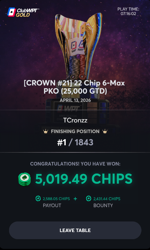 TCronzz's tweet image. ClubWPTGold $37,000 GTD [Crown #21] 6-Max PKO #CHAMP 

I knew I was going to get what's mine. CROWN ME👑