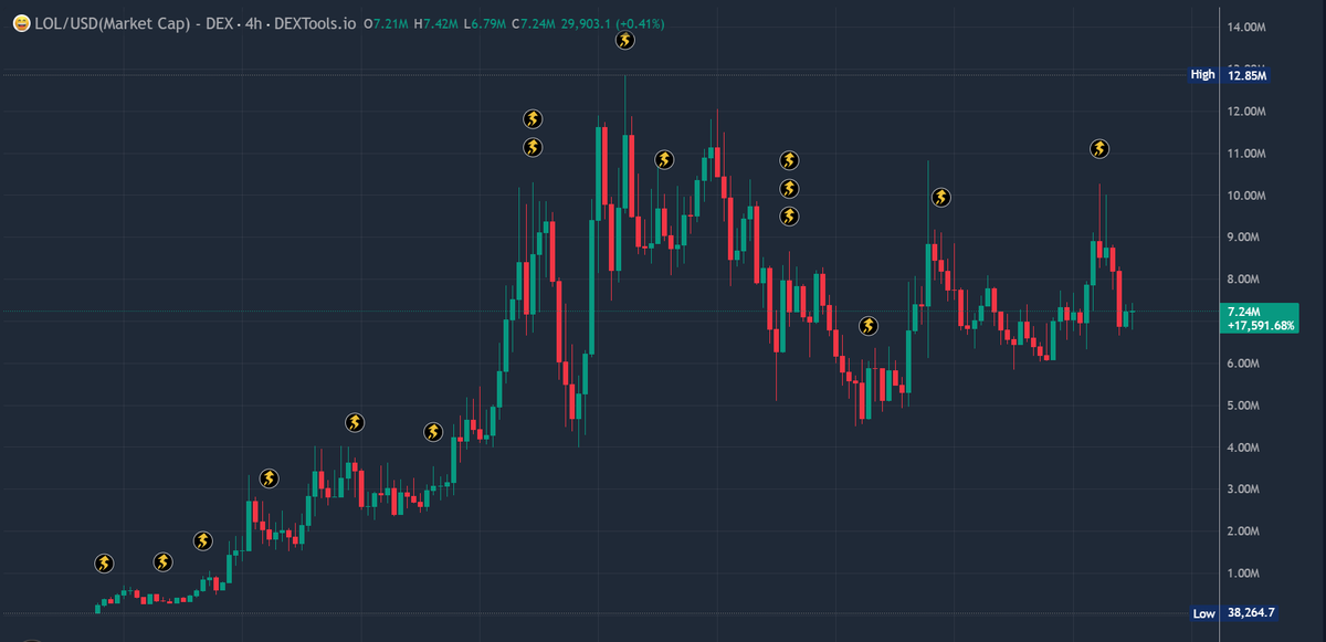 crypto3dge's tweet photo. $LOL 

You still have a chance to buy under $10M MC , billions incoming.
Breakout can happen anytime 

CA: 34q2KmCvapecJgR6ZrtbCTrzZVtkt3a5mHEA3TuEsWYb https://t.co/YaWou3tdUW