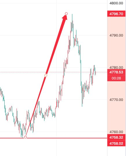 _Matthew_gold's tweet photo. All objectives achieved. Perfect signal.

#xauusd #gold https://t.co/SVNYPbXJgo