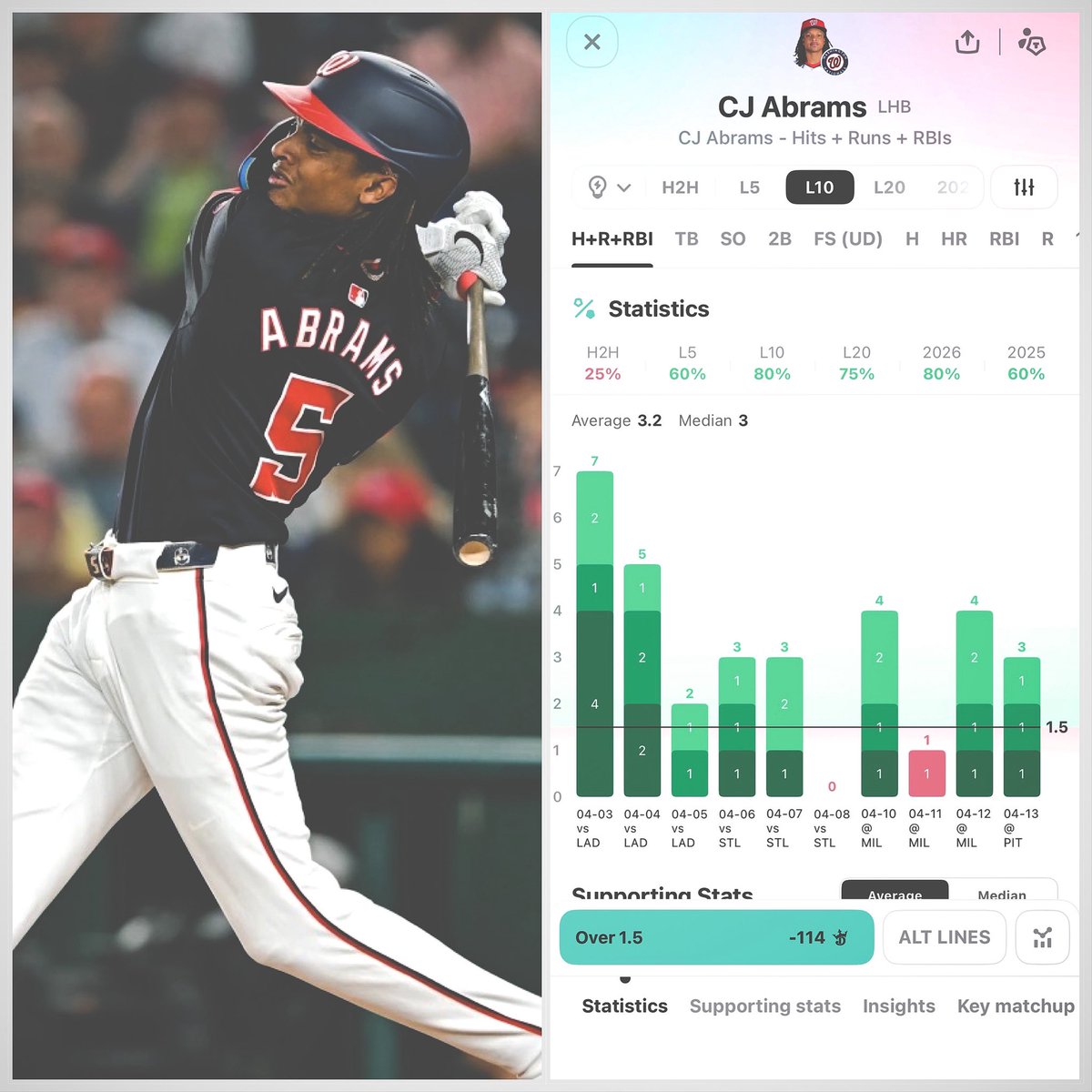 PixFromTheSix's tweet image. MLB 🔥 Bats April 13 

#Natitude vs #LetsGoBucs 
CJ Abrams Over 1.5 HRR 
📲#DraftKings -114 

@OutlierDotBet Insights 

⚾️ Abrams has exceeded 1.5 hits + runs + rbis in 11 of his last 13 games (3.3 hits + runs + rbis/game average).

Abrams  is batting .311 with 4 home runs and 12
