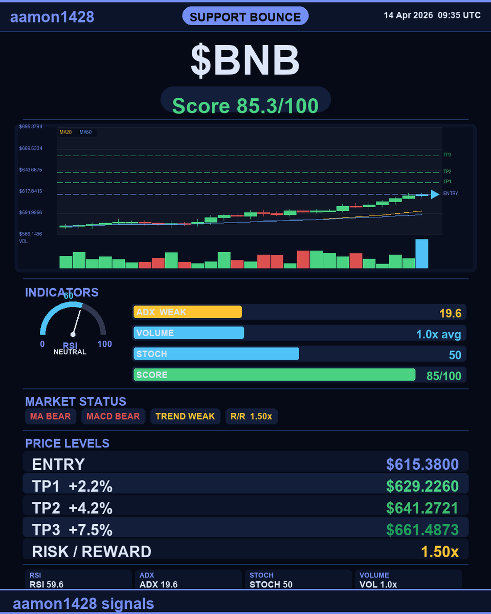 aamon1428's tweet image. Perfect demand zone on $BNB. Buyers stepping in. This level has bounced before consistently.

Setup validated on $BNB. Signals aligned. This is what profits look like. Action now! 💯

#TradeAlert #MoonShot #AlgoTrading #BNB