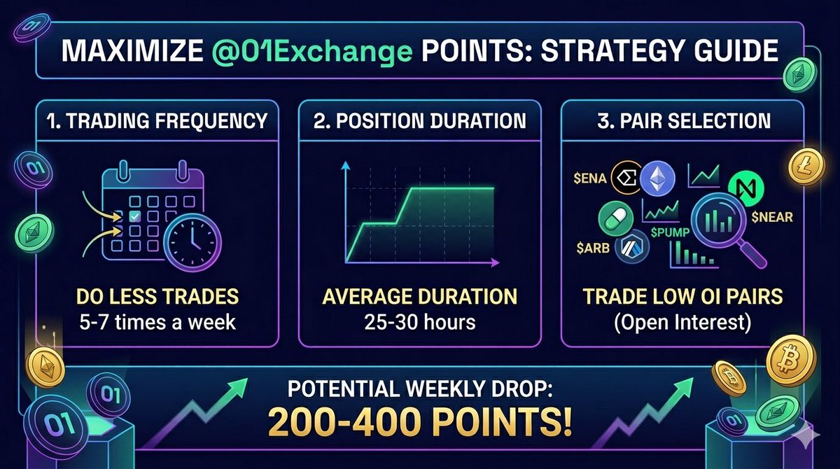 Best strategy to farm <a href="/01Exchange/">01.xyz</a> points!
- Do less trades (5-7 times a week)
- Average position duration 25-30 hours 
- Trade low OI pairs 
Potential weekly points drop around 200-400