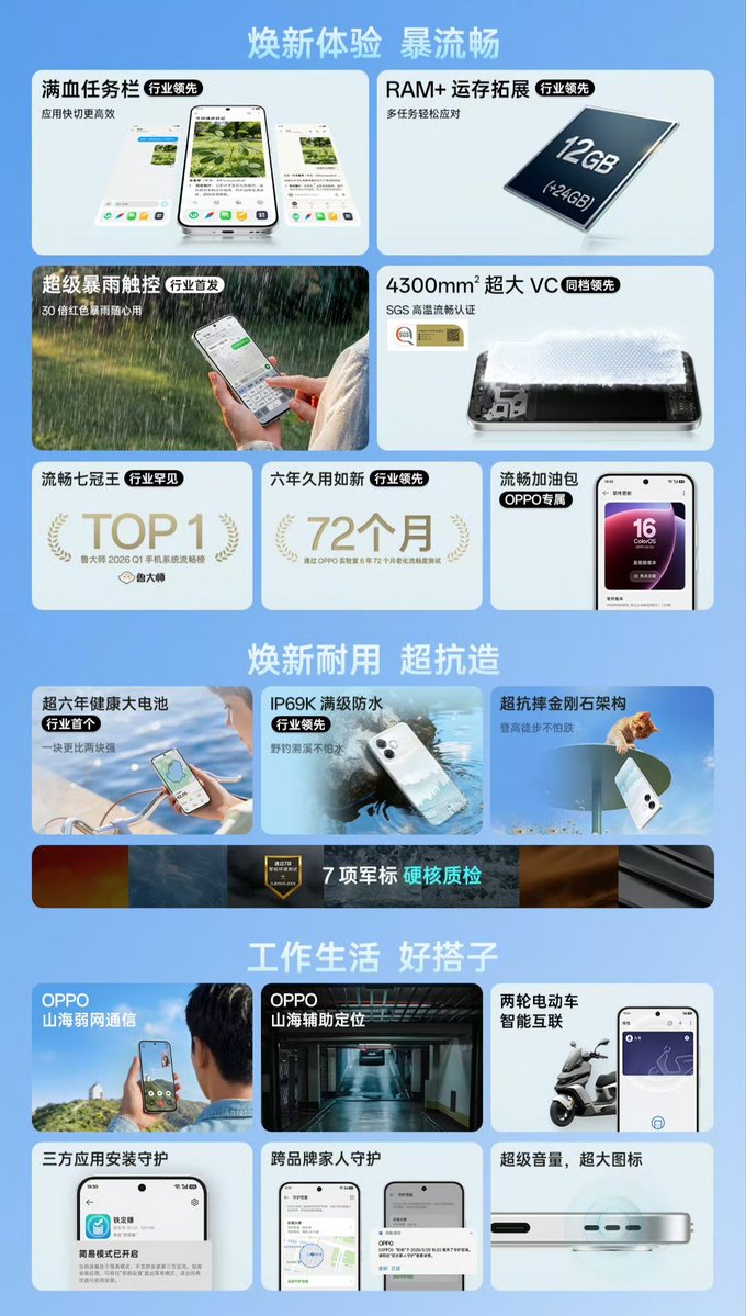 TechHome100's tweet image. OPPO A6s Pro launched in China 🇨🇳 

🔹 6.57" FHD+ 120Hz Flat OLED Display, 1400nits HBM
🔹 Dimensity 6300 Max
🔹 LPDDR4X + UFS 2.2
🔹 50MP OV50D (1/2.88") + 2MP
🔹 16MP IMX480 Front
🔹 7000mAh🔋+  80W⚡
🔹 Android 16 &amp;amp; ColorOS 16
🔹 4300mm² VC Cooling
🔹 IP69K, Wi-Fi 5, Bluetooth