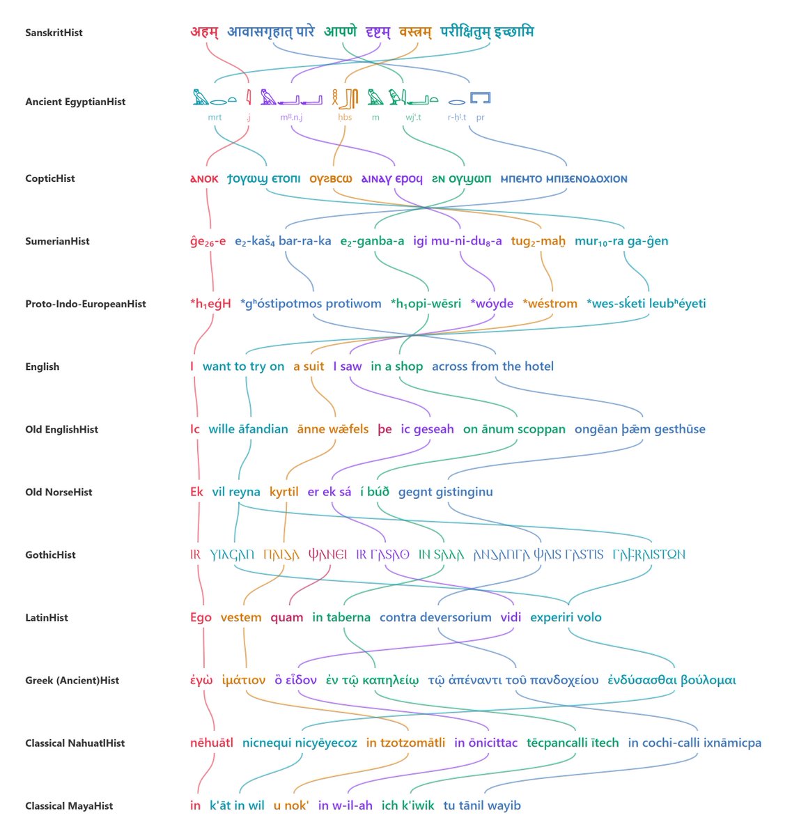 heuron's tweet photo. 🌍 LangMap is live!

Explore word order across 200+ languages on an interactive map — from major world languages to regional dialects, and even ancient tongues like Latin, Classical Greek, Old English, Sanskrit &amp; Sumerian 📜

A playground for linguistics nerds 🤓 https://t.co/aHDc2zhNC5
