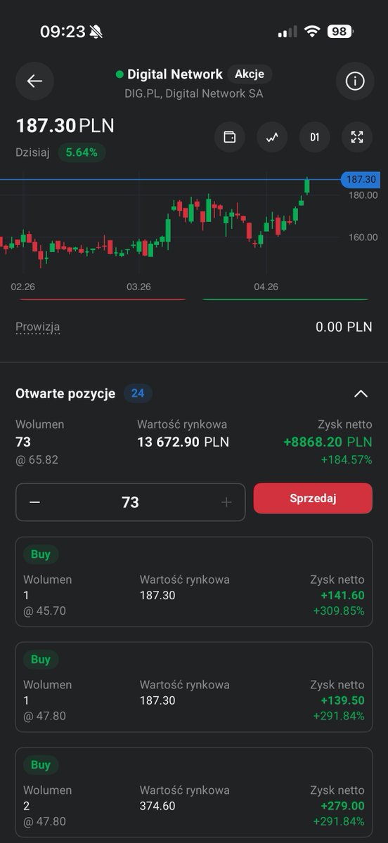 Czubakovic's tweet image. #DigitalNetwork +6% (ATH 188,60📊).

Wczorajsze wyliczenia moich grudniowych #TopPicks2026 już niestety nieaktualne😒. 

#XTB i #DIG dorzucają dziś do puli swoje ATH 💪, a wynik szybuje 📈.

Pierwsze akcje 300% (końcówka ‘23 ~44 zł), a całość dobija spokojnie do 200%.

Spółka