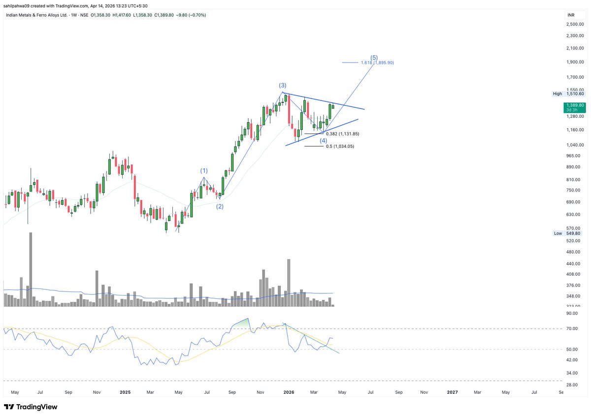 Sahilpahwa09's tweet image. Price is now at resistance!!

👉 If we see a small rejection from here, it can be a buying opportunity to ride the 5th up!!

👉 If breakout happens, then the retest may give the best entry for the 5th up!!

Wait for confirmation. Trade with structure, not emotions!!!

#IMFA