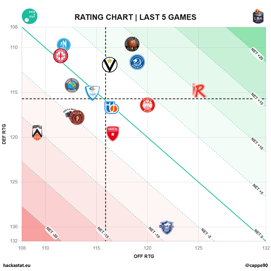 Cappe90's tweet photo. 📈| #LBASerieA | R26
Rating chart of the last 5 games in LBA. 
Check also the new table on HaS, teammates' stats available here:
🔗| https://t.co/fmDXyNNfGh

You can also check all the games in detail here:
🔗| https://t.co/uP2kaSMxQo https://t.co/q4qXzXcEUR