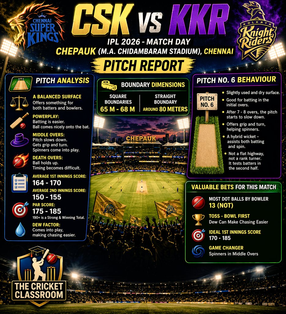 TheCricClass's tweet image. #IPL2026 #CSKvsKKR #Pitchreport #iplmatch 

For More Pitch Report Follow On X