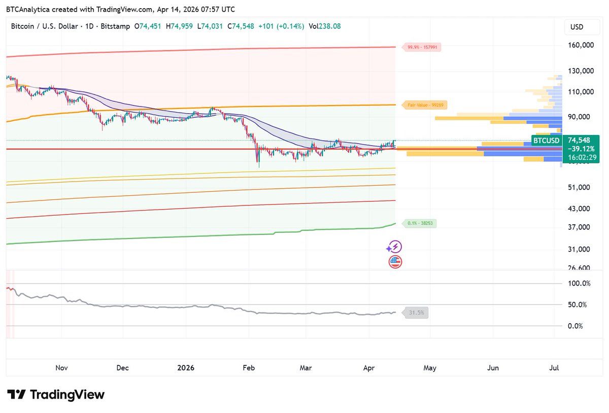 Bitcoin Empirical Quantile Model (BTCAnalytica) tweet media