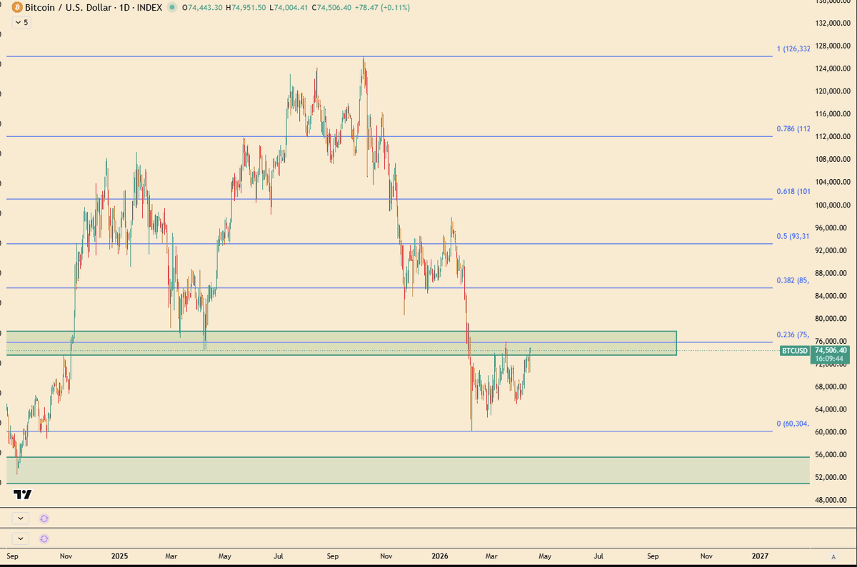 Bitcoin steht aktuell genau an einem Punkt, an dem sich entscheidet, ob wir nur eine Erholung sehen oder den nächsten impulsiven Move Richtung ATH.

Technisch ist das Bild klar:
Wir haben nach dem starken Abverkauf einen Bounce aus der Demand-Zone um 70–75k gesehen und nähern uns