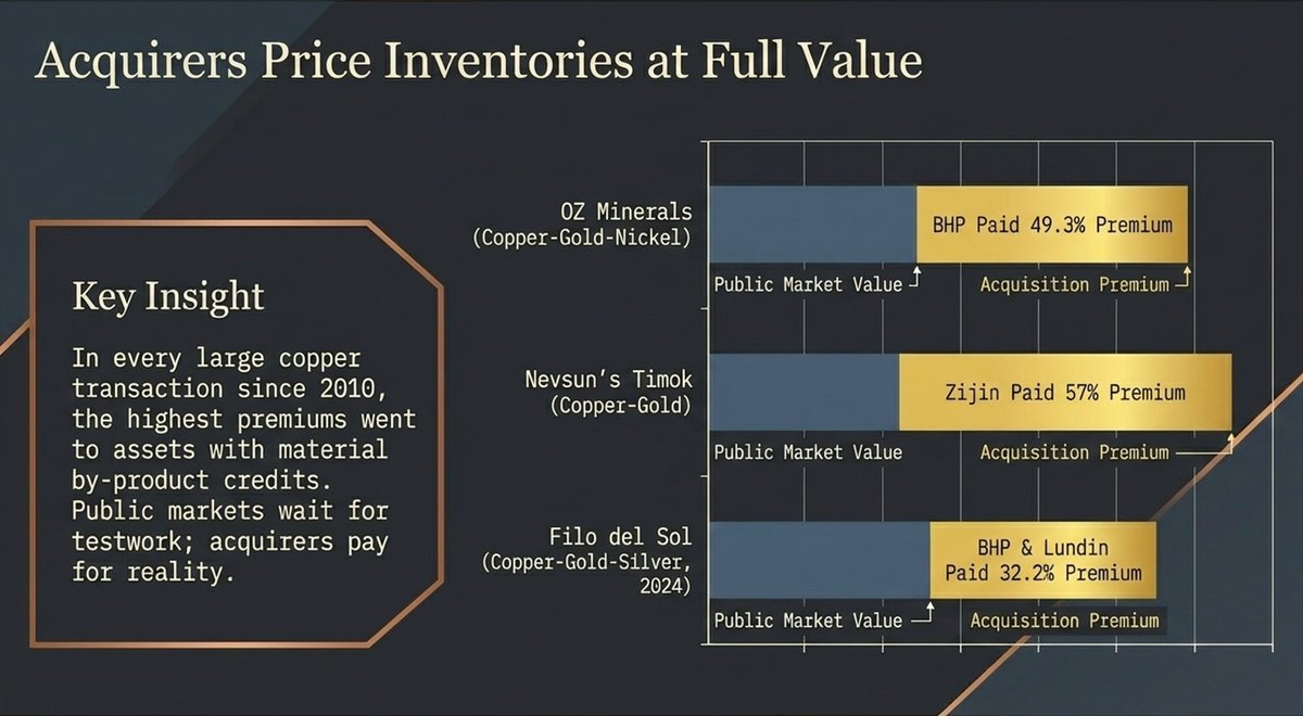 SamHosack's tweet photo. Whilst there are no published academic studies that formally document systematic poly-metallic discounting of copper equities, in reality market evidence suggests that one exists.

The observation is that when by-product metals lack confirmed recovery data, market analysts face a binary choice: Model them at risk-adjusted value; or Ignore them. The reality is that most choose to ignore them. 

The result is that by-product upside on projects like Mumbezhi is excluded from valuation models until testwork forces inclusion. The discount is not irrational … it is a rational response to unconfirmed data. But it creates a persistent and exploitable gap between intrinsic value and market price.

CRU formally acknowledged in its 2020 report for the International Seabed Authority that "determining a fair value for polymetallic resources is highly challenging." A 2025 Nature Communications paper demonstrated that traditional models systematically undervalue poly-metallic mine outputs, with by-product economics creating non-linear interdependencies that single-metal valuation frameworks fail to capture.

The data from M&A transactions supports this too – here’s what major producers actually paid:
- BHP paid a 49.3% premium for OZ Minerals' copper-gold-nickel assets. 
- Zijin paid 57% above market for Nevsun's Timok copper-gold project. 
- BHP and Lundin paid a 32.2% premium to acquire Filo del Sol's copper-gold-silver resource in 2024. 

In every large copper transaction since 2010, the highest premiums went to assets with material by-product credits. Acquirers price poly-metallic inventories at full value, whereas public markets discount them until testwork resolves the uncertainty.

The re-rating catalysts are identifiable and sequenced:
- Maiden resource delivery: 30-60% valuation appreciation observed across comparable projects. 
- Economic study completion incorporating by-product economics: 40-100% re-rating as projects transition from geological potential to quantified economics. 

These are documented patterns across the exploration and development lifecycle.

The window is the period between by-product identification and by-product confirmation for @ProspectResLtd. That is where the gap between market price and intrinsic value is largest.