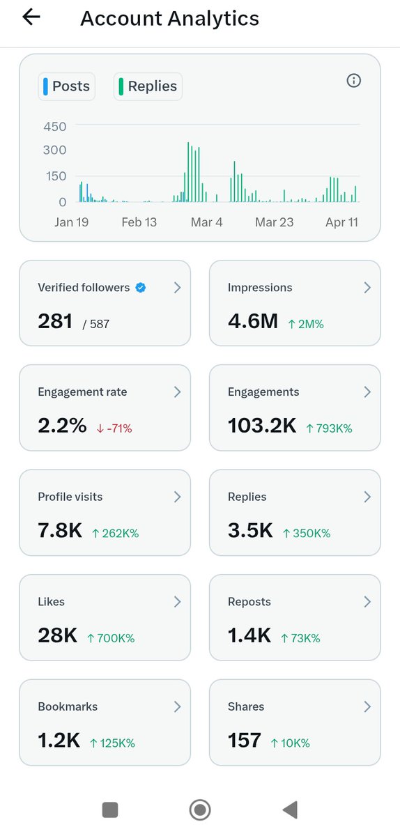 FavourOluebu19's tweet photo. I hit 4.6 Million Impressions on X WITHOUT spending a single Naira on ads.

I ONLY did this 7 Things. 

(Save this first for later, you'd need it). 

1. Obsess over your numbers (The Gemini Method)
I became a student of my analytics. I used AI to reverse-engineer my goal. I’d ask: “If I want 400k impressions, how many quality replies do I need today?” Clarity changed everything.

2. Fix your engagement balance
If you only talk to small accounts, your growth will crawl. You need a mix:

📌 Community: People at your level for support.

📌 Leverage: Big accounts to get you seen by thousands.

3. Stop overthinking and start iterating
I tweeted. If it flopped, I adjusted the next day. No drama or emotional attachment. Growth isn’t about perfection; it’s about how fast you can learn from a "fail."

4. Raise your reply standard
It’s not about how MANY replies you make; it’s about how GOOD they are. One thoughtful, high-value reply can outperform 20 lazy ones.

5. Protect your environment
Words sink in. I left spaces where people complained about "low reach." I stayed around people already doing 5M+ impressions. When you see it's possible, you act differently.

6. Consistency over Intensity
On days I hit my targets, I celebrated. On days I didn’t, I kept moving. You don’t win by sprinting for one week; you win by refusing to stop.

7. Focus on the "Person," not just the "Profile"
Growing on X or LinkedIn isn't just about the numbers, it's about the skill you acquire, the discipline, the resilience, and the strategy. That’s the real win.

(Bonus) Prepare your "House" for the Guests
None of this matters if your profile is a mess. Before I chased 4.6M impressions, I made sure my "Why" was clear and my profile was optimized, because there's no point driving traffic to an under optimised profile. 

When people click your name after seeing a viral reply, they should know in 3 seconds:

📌Who you are.
📌What you do.
📌How you can help them.

Visibility without Optimization is just a wasted opportunity.

This system works. I’ve used these same principles to help 72+ beginners move from confusion to clarity on LinkedIn.

You don’t need ads. You need a plan.

Want the exact template I used to track my analytics and stay grounded on my 5M journey?

👇 Comment “TEMPLATE” and I’ll send it over.