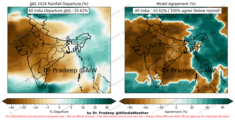 Monsoon 2026 Outlook:

After careful analysis of several global model forecast datasets, along with bias correction and uncertainty assessment, the Monsoon 2026 is likely to be 89.38% of the long-term mean (June–September), with an uncertainty of ±6.9%.

This analysis is based on