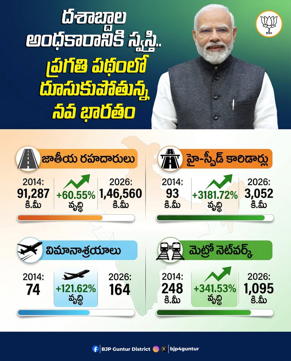 మౌలిక సదుపాయాల్లో భారత్‌ను అగ్రగామిగా నిలుపుతున్న మోదీ.

#bjp4guntur