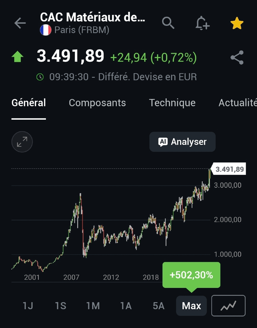 Tino_Bourse's tweet photo. Et pendant ce temps, le CAC Matériaux de Base inscrit un nouveau plus haut historique.

Un signal qui mérite d’être souligné, car cet indice regroupe plusieurs valeurs emblématiques du secteur, comme ArcelorMittal, Eramet ou encore Jacquet Metals.

Autrement dit, ce mouvement confirme la force actuelle des valeurs liées aux matières premières et à l’industrie, dans un contexte où certains segments du marché continuent de montrer une dynamique particulièrement solide.