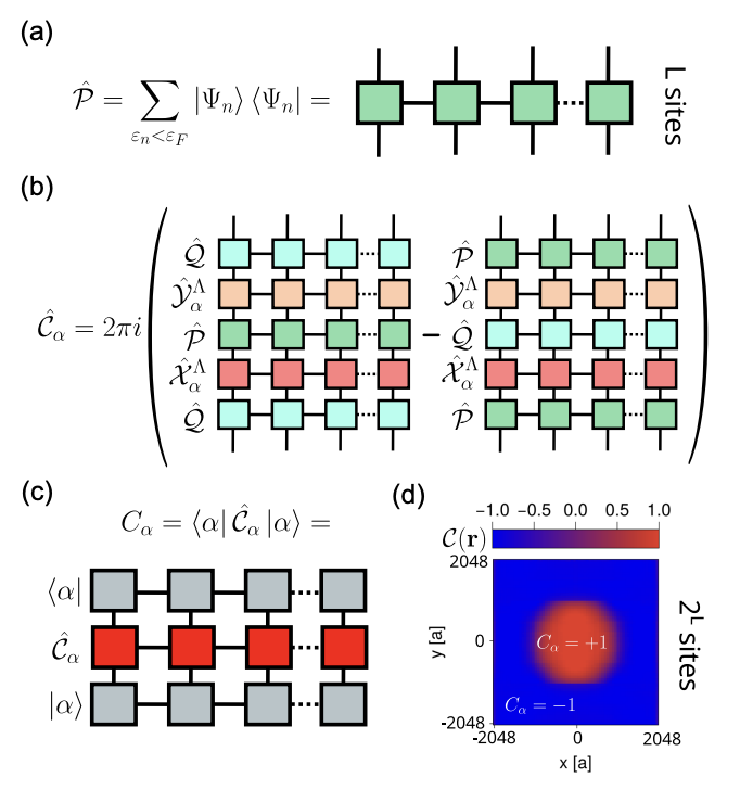Tensor networks crack open topology in systems with hundreds of millions of sites

Topological phases of matter are usually characterized by global invariants like the Chern number, computed in momentum space for translationally invariant crystals. But some of the most exciting