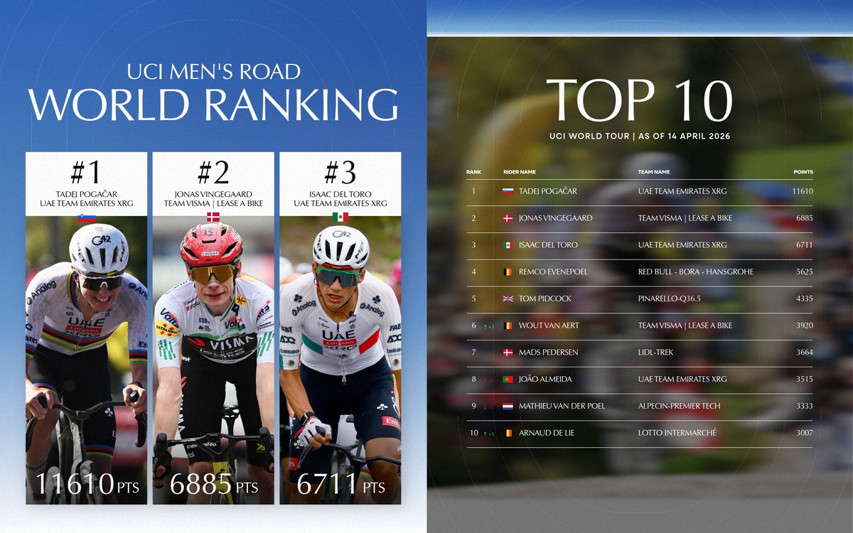UCI_cycling's tweet image. 𝙒𝙚𝙚𝙠𝙡𝙮 𝙪𝙥𝙙𝙖𝙩𝙚! 🔄

Here’s how the UCI Men’s Road World Ranking looks as of 14 April 2026. 📈

#Cycling #RoadCycling