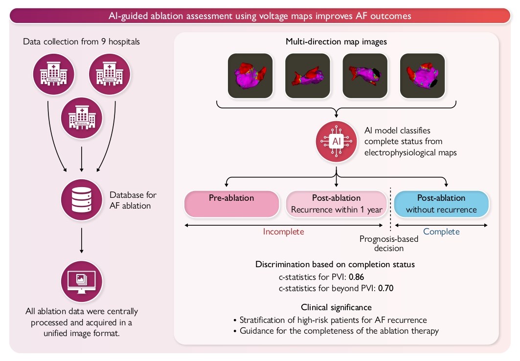 ESC_Journals's tweet image. #ArtificialIntelligence driven voltage map analysis for optimising catheter ablation strategy in #AtrialFibrillation: a proof-of-concept study ow.ly/tgjJ50YIuzL 

#EHJDigital #MachineLearning
@BruiningNico @rafavidalperez @fwasselbergs  @rbcasado @EHRAPresident