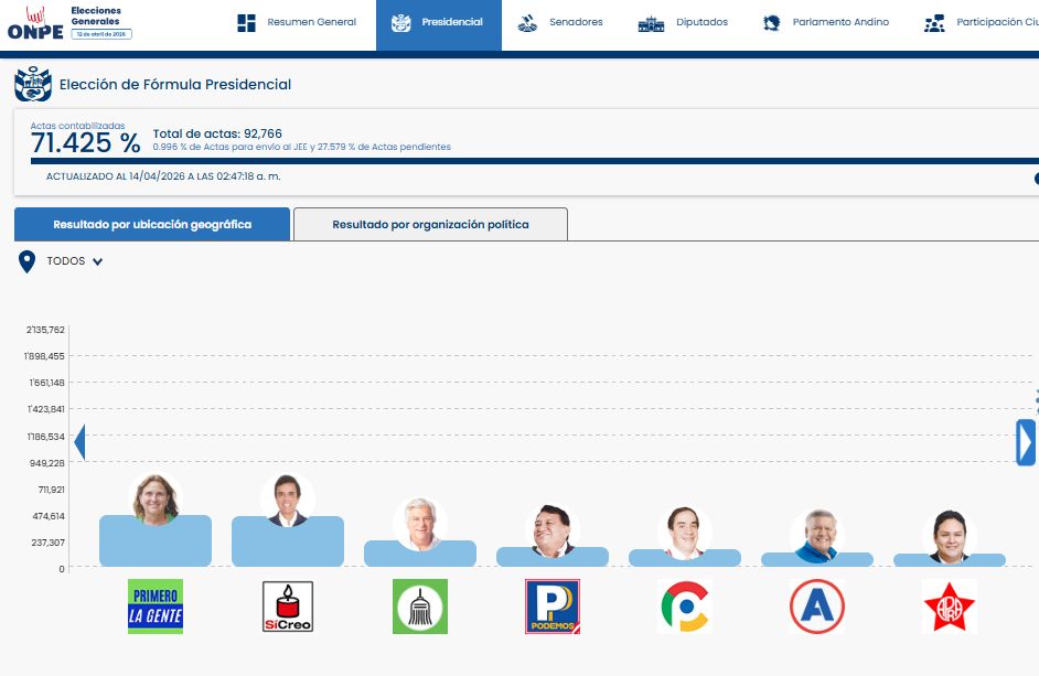 ONPE_oficial's tweet photo. #ONPEinforma 🔉 [ACTUALIZACIÓN DE RESULTADOS] 📈

🗳️ Actas contabilizadas para presidente y vicepresidentes a las 02:47:18 horas del 14 de abril.

📊 Consulta los resultados aquí ➡️ https://t.co/5dbaboD6lo 

#EG2026 https://t.co/iuLbWitIoE