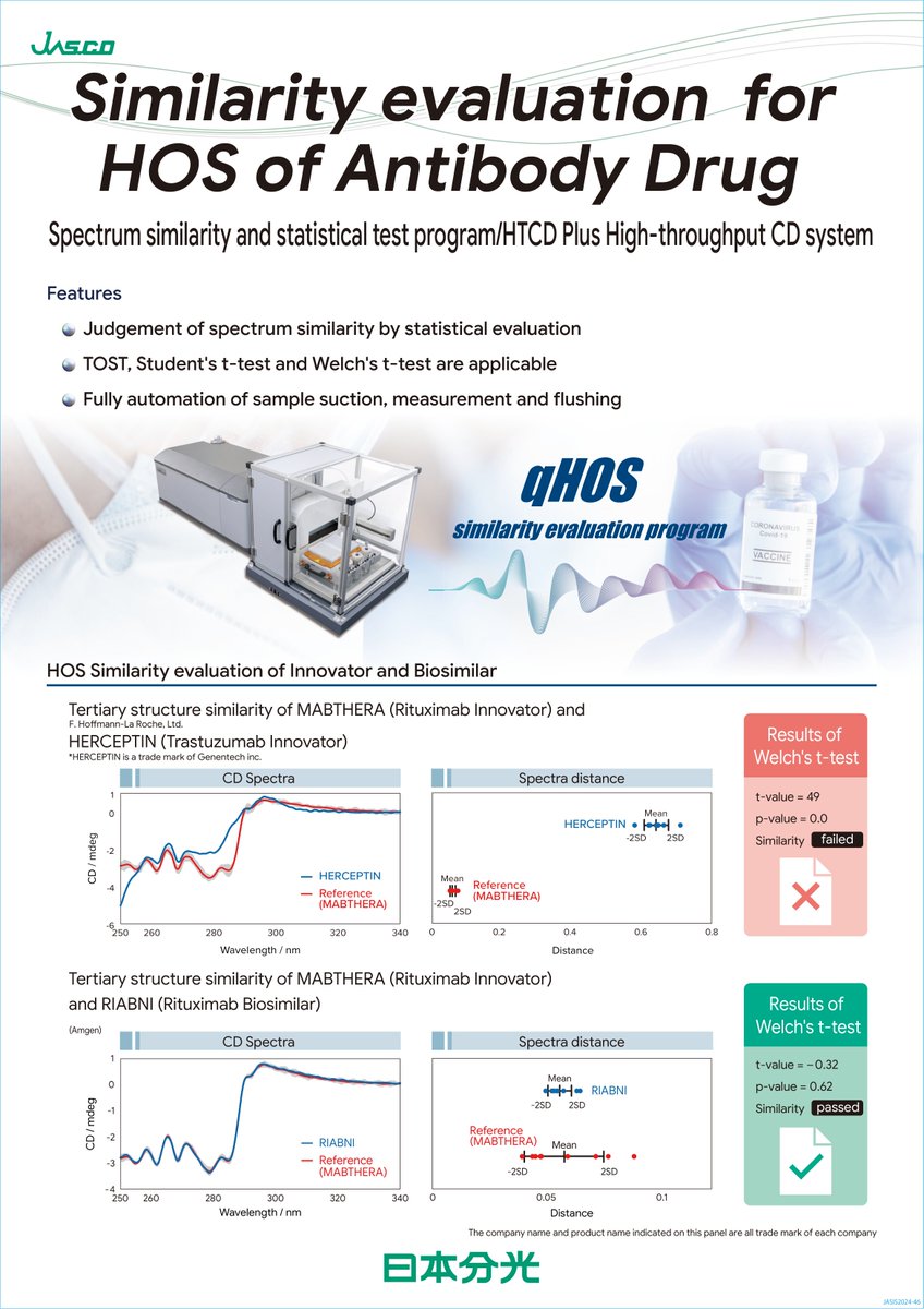 GlobalJasco's tweet photo. Similarity evaluation for HOS of Antibody drugs using of HTCD Plus High-throughput CD system
#HTS #CD #pharmaceutical #antibody #similarity #automation #CircularDichroism #JASCO #日本分光 https://t.co/TSco74Unmm