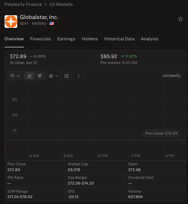 wallstengine's tweet image. Bloomberg: Amazon $AMZN is in advanced talks to buy Globalstar $GSAT, the satellite operator backed by Apple, in a deal that could be announced as soon as Tuesday.