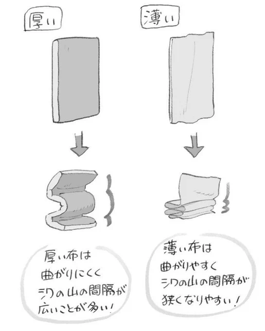 布の厚みを表したいときはシワの間隔を広くする。薄い布なら狭くする。 