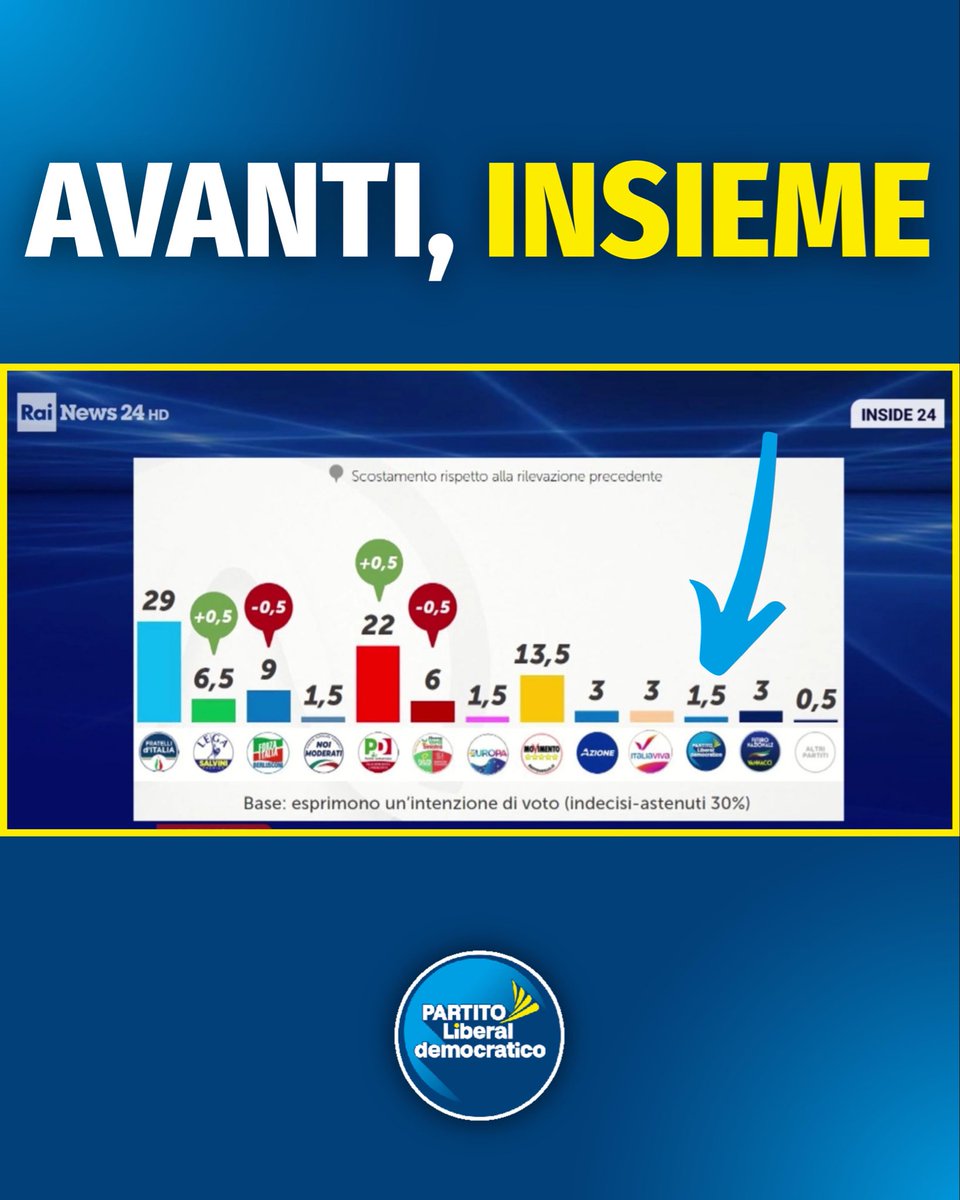Partito_Libdem's tweet image. Nuovo sondaggio dell’Istituto Piepoli
#respiralibertà #sondaggio