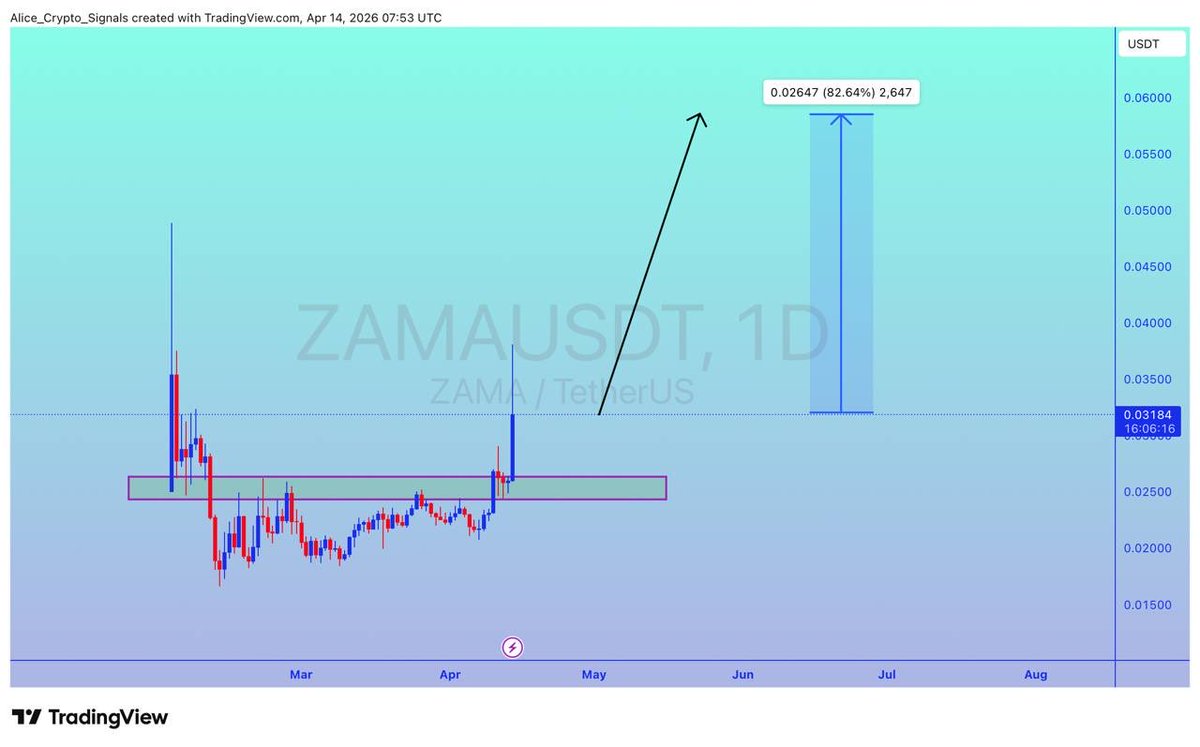 Allice_Crypto's tweet image. $ZAMA

UPDATE 

#ZAMA is getting a good volume. In this move we can see gain upto 80%+ ✍🏻

#ZAMAUSDT #ZAMABTC #BTC #Bitcoin #Crypto #NFTs