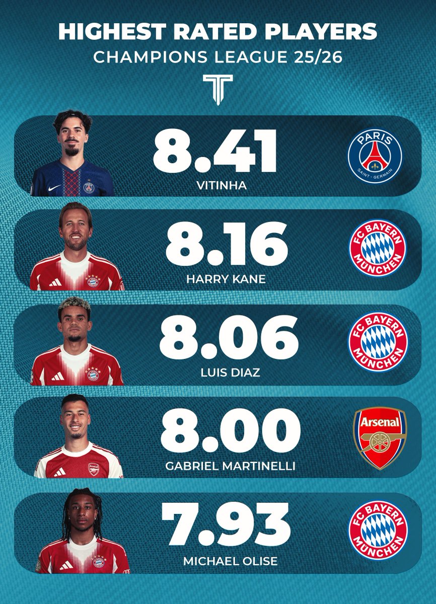🚨📊 Highest-rated players in the Champions League.
