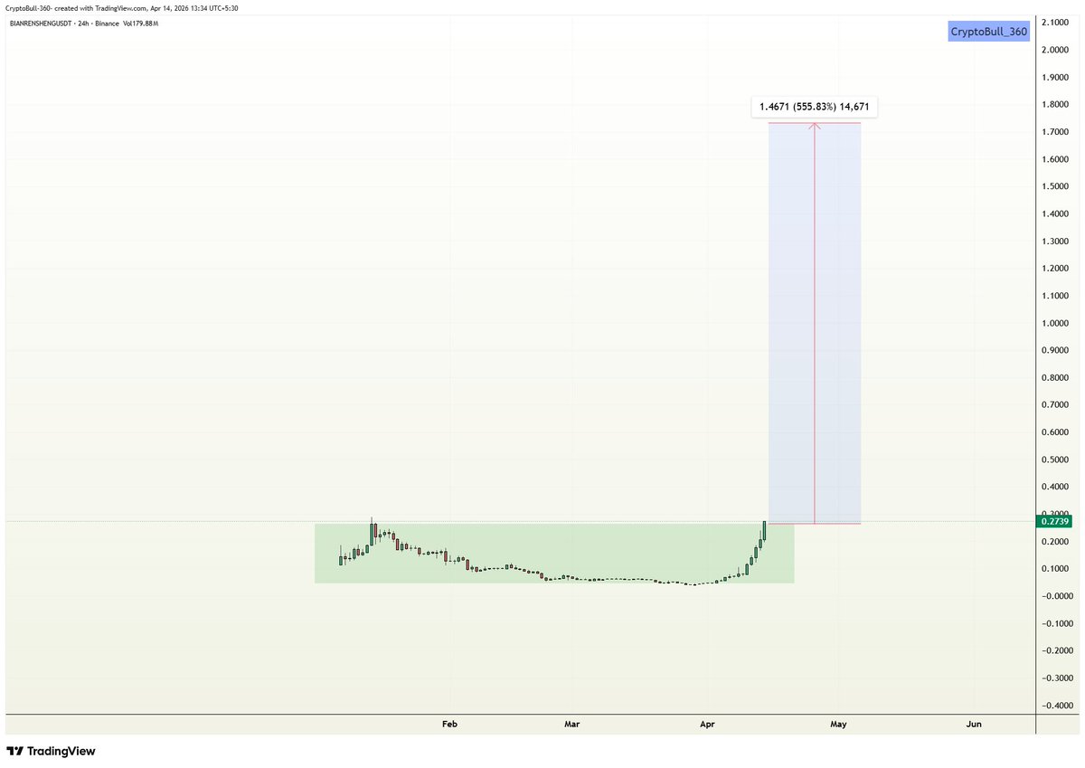 CryptoBull_360's tweet image. #BIANRENSHENG #币安人生 They are planning big moves on this!! Keep an eye on!!
